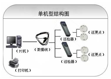 石台县巡更系统六号